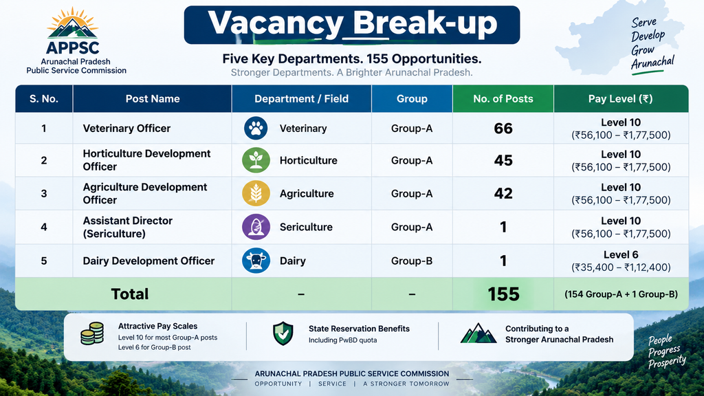 infographic showing the five posts and vacancy